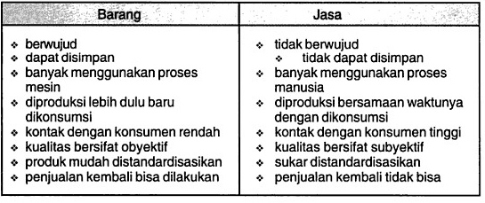 Beda Produk dan jasa